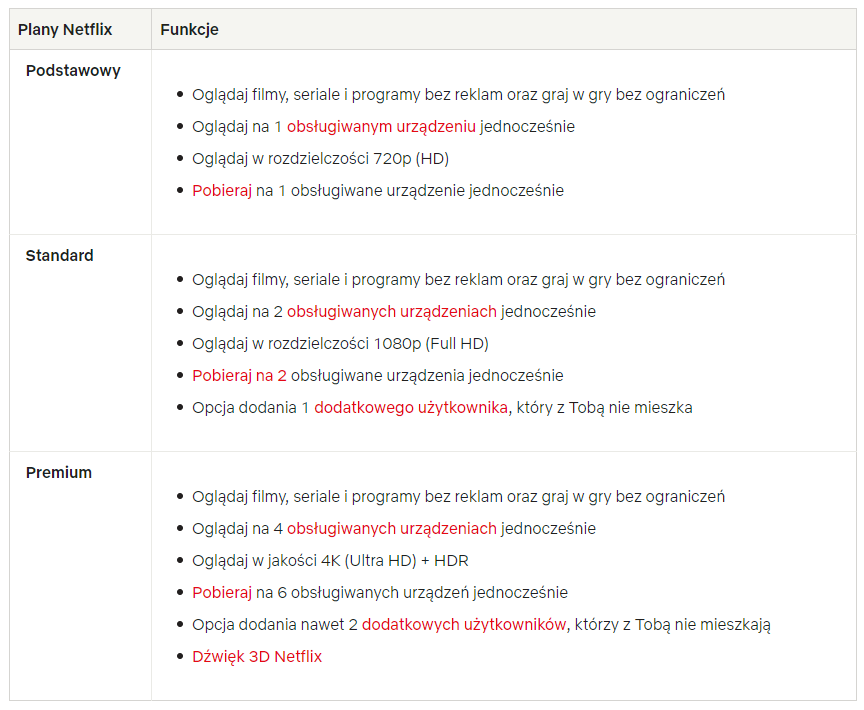 Cennik Netflix 2024 w Polsce